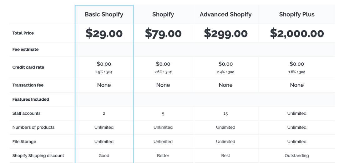 shopify aperçu des prix